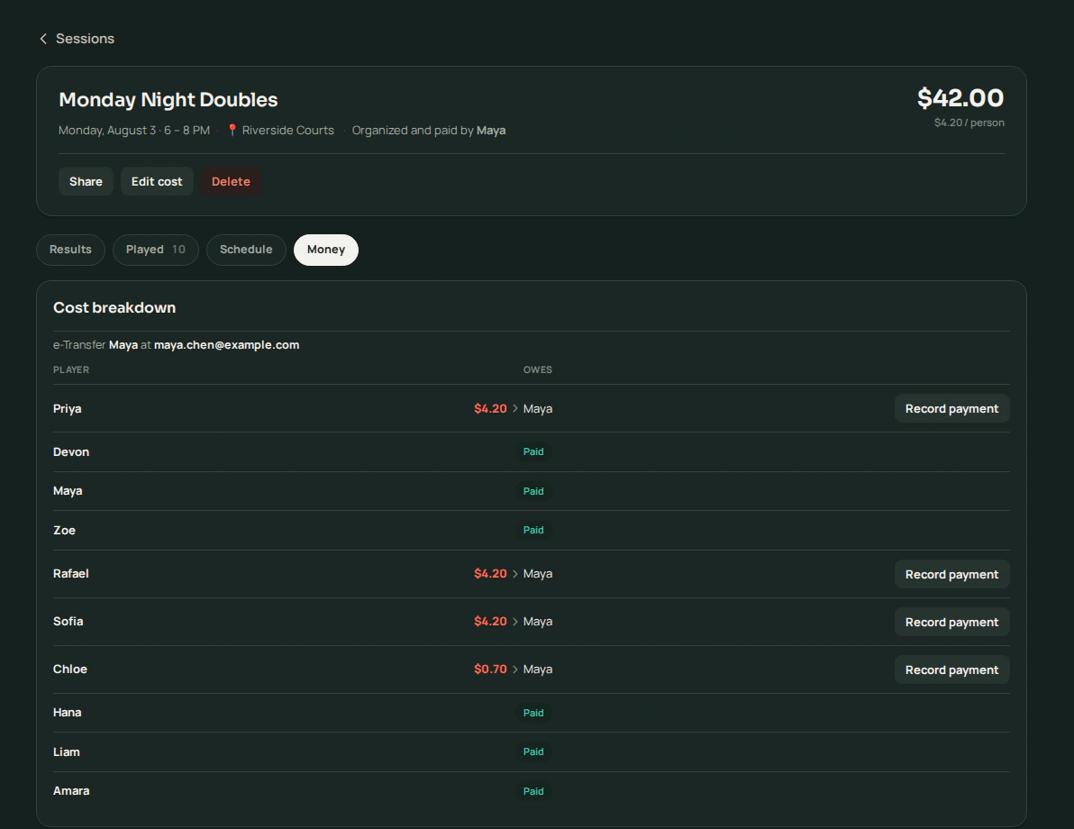 A Volii session detail page showing a $42 court fee split across ten players at $4.20 each, with the organizer's e-transfer address and a Record payment button beside everyone still owing.