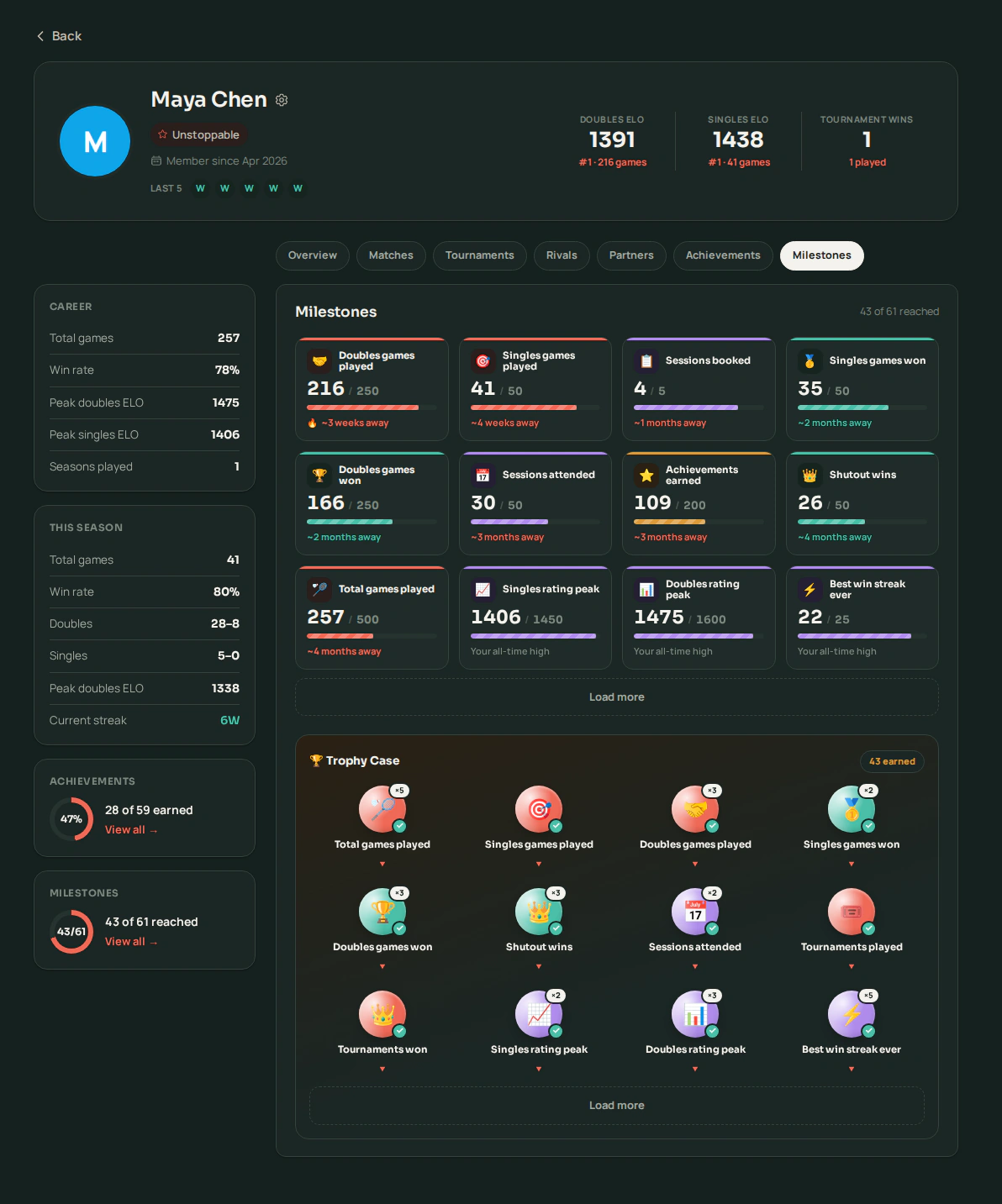 Volii's Milestones tab showing twelve progress cards with live counts, progress bars and estimates like "~3 weeks away", above a Trophy Case of every tier already reached.