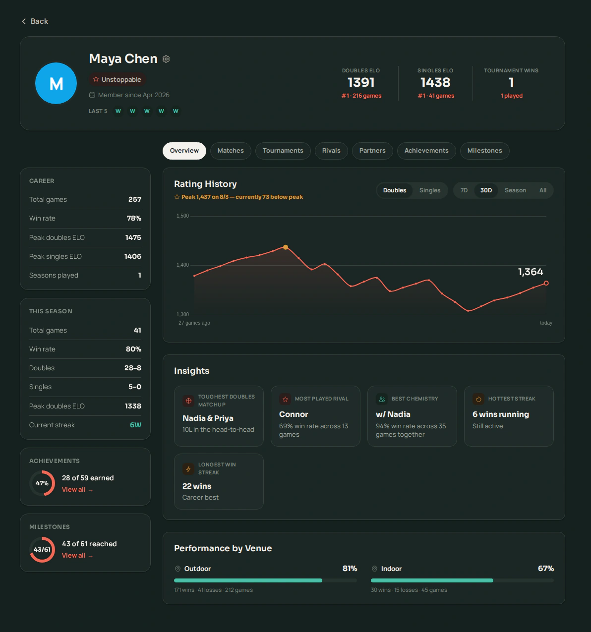 Maya Chen's Volii player profile: career and season stat blocks, a Rating History chart marking a 1,437 peak, and Insights cards for toughest matchup, most played rival, best chemistry and longest streak.