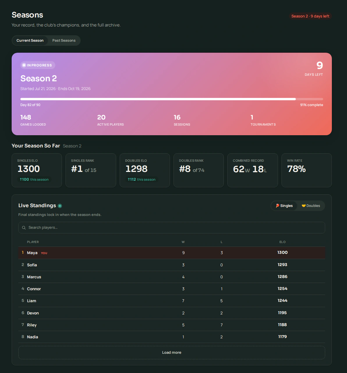 Volii's Seasons page: a Season 2 progress card reading day 36 of 90 with games, players and sessions logged, the viewer's own season stat tiles, and live singles standings below.
