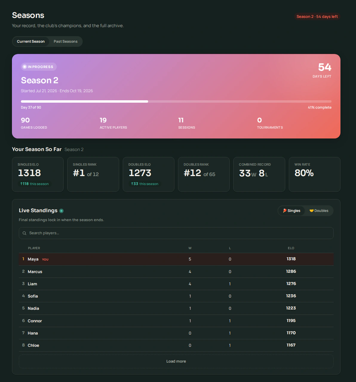 Volii's Seasons page: a Season 2 progress card reading day 36 of 90 with games, players and sessions logged, the viewer's own season stat tiles, and live singles standings below.
