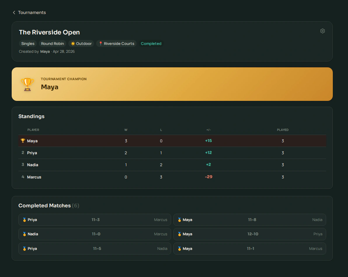 A completed Volii tournament, The Riverside Open, with a gold Tournament Champion banner, a standings table ranked by wins and point differential, and every completed match below it.