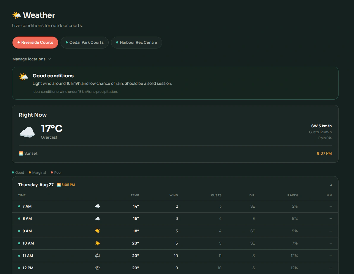 Volii's weather board with a venue picker, a green Good conditions verdict, current temperature, wind and sunset, and an hour-by-hour forecast table colour-coded by playability.